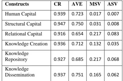 Table 3. Reliability and Validity Analysis 