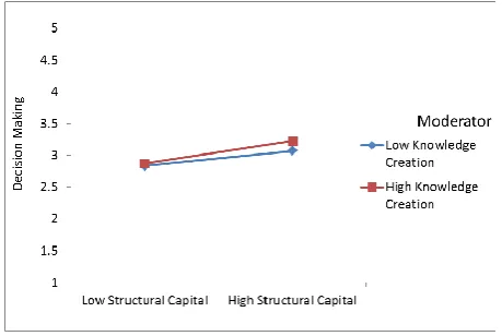Table 6   shows the interaction effects of Knowledge Creation and factors of Intellectual Capital i.e., Human Capital, Structural Capital, and Relational Capital on Decision Making 