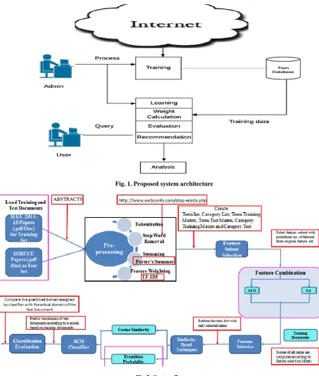Fig.2: System flow 