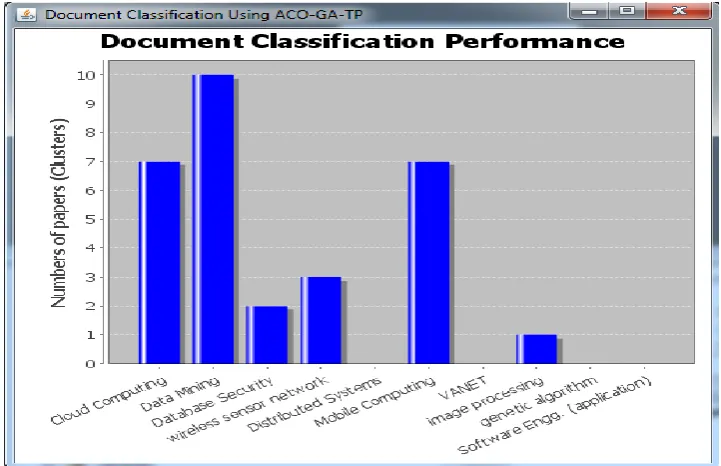 Figure 4: System performance results with existing system 