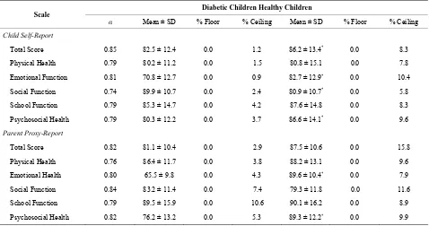 Table 3. Scale descriptives and internal consistency reliability for PedsQL Diabetes Module parent proxy-report and child-self report