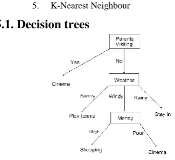 FIG. 1: Process of Decision Making. 