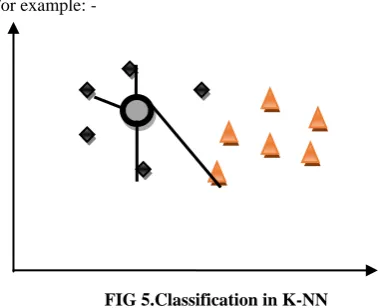 FIG 5.Classification in K-NN 