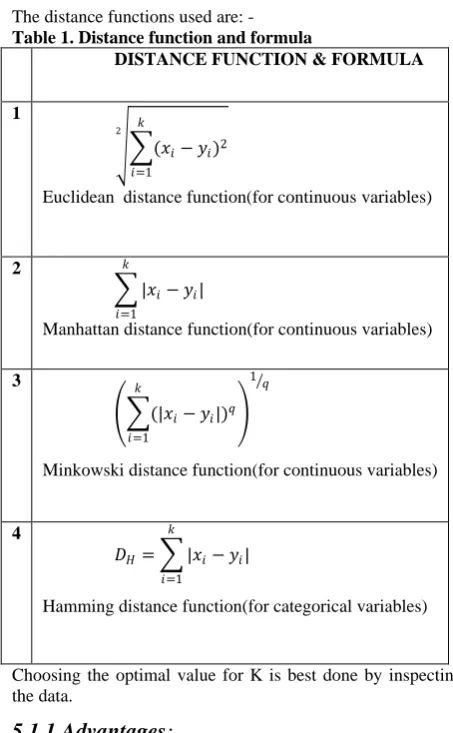 Table 1. Distance function and formula  