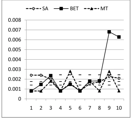 Figure 6.0 End-to End delays of far users for BET, MT and SA 