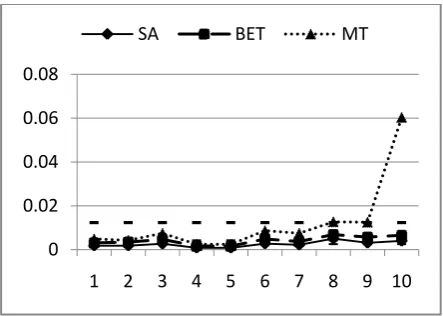 Figure 9.0 Error bars of End-to end delay of BET, MT and SA far users 
