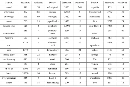 Table 1 – Instances and number of attributes of the dataset 