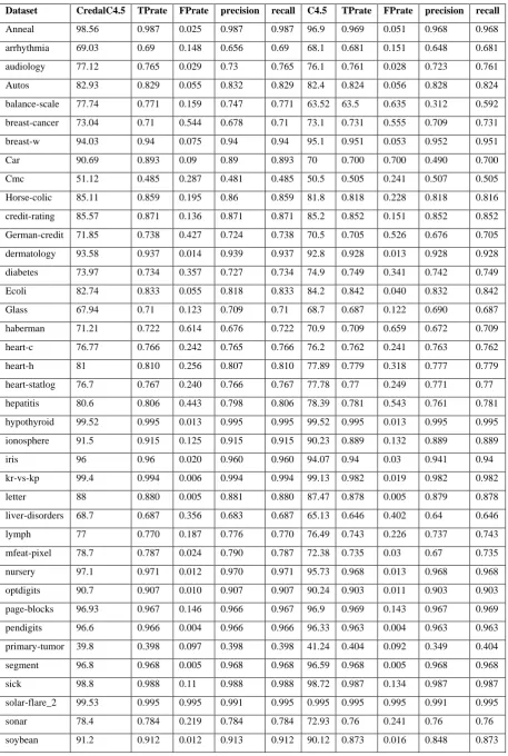 Table 2 Different measures obtained while executing Credal C4.5 with Preprocessed Noisy Dataset 