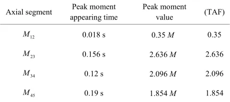 Table 1. Torsional vibration quantities in the example in this paper. 
