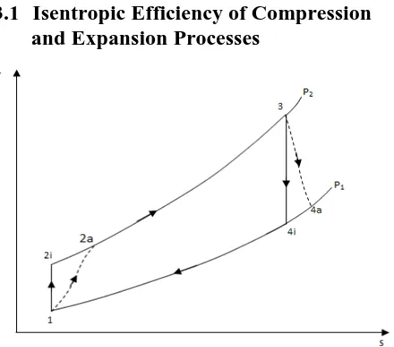 Fig 3: Isentropic and actual compression and expansion processes  