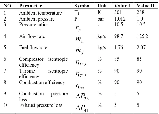 Table 1: Design Point Parameters of Engine used as Case Study [16] 