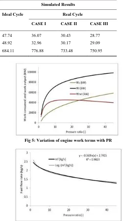 Fig 5: Variation of engine work terms with PR 