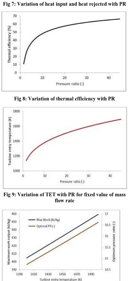 Fig 8: Variation of thermal efficiency with PR 