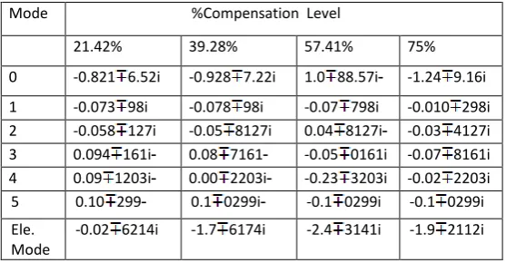 Table 2:First Benchmark Eigenvalues with TCSC and AVR Control 