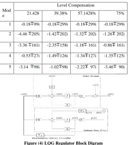 Table 3:Eigenvalues of Close Loop for TCSC Regulator