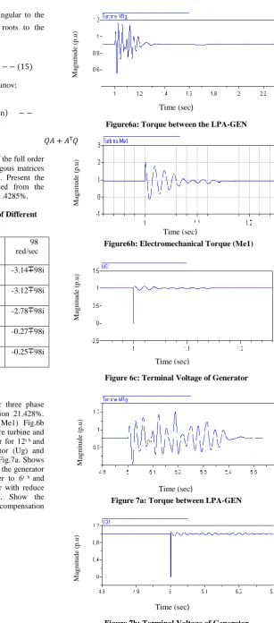 Figure 7b: Terminal Voltage of Generator 