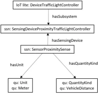 Figure 1 shows an example of the IoT-Lite based web services which is the instantiation of the lightweight of Semantic Sensor Network (SSN)