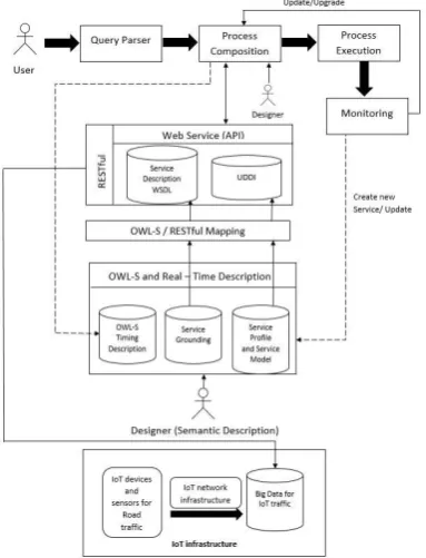 Fig 2: Architecture based on OWL-S in IoT environment 