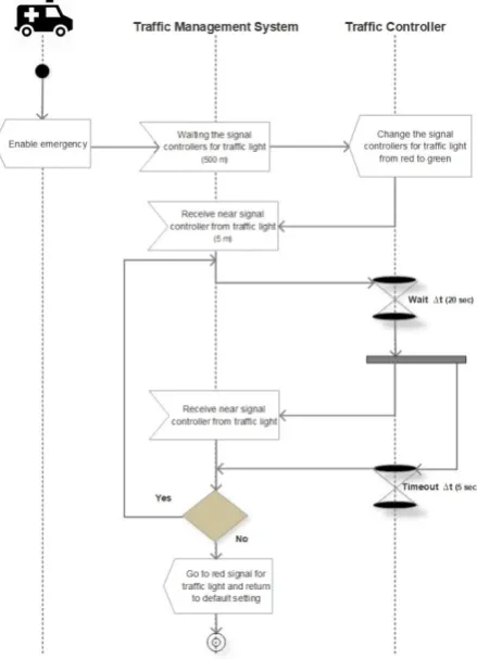Fig 4: Centralized Orchestration Process 
