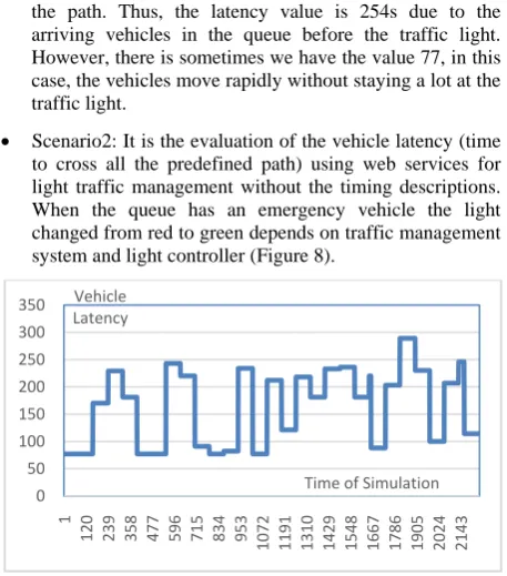 Table 1 and next figures the horizontal axis displaying time of simulation and at the same time is ID of vehicles