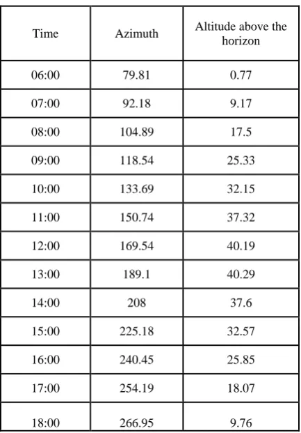 Fig 3: The LED screen helps us to view the position of each servo motor positioned, the respective view of the Modified Stewart A, B, C, D, E, F are the servo motors which are projected with the respective angle inclined corresponding to the solar tracing