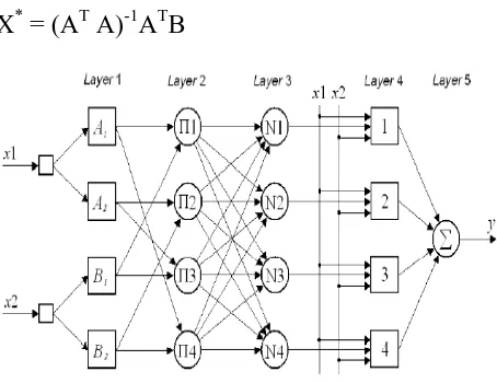 Figure 1: Adaptive Neuro-Fuzzy Inference System (Jang, 1993) 