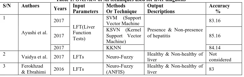 Fig. 2, the liver function test in the dataset for hepatitis disease is normalized in order to re-scale the selected five attributes values in the dataset into the range of 0 and 1 