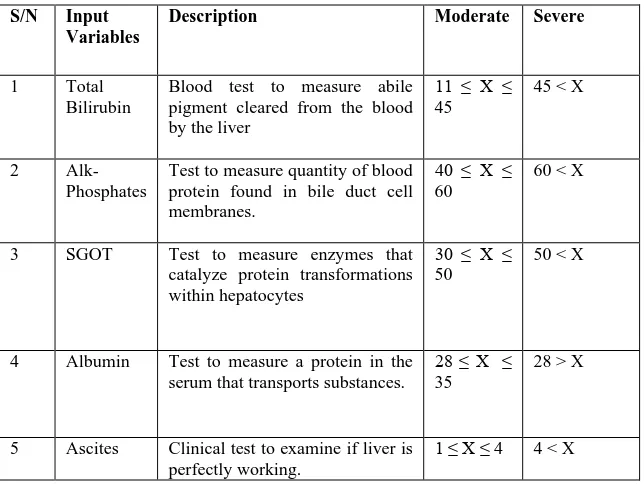 Table 2: Description of linguistic variables for Hepatitis B