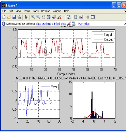 Fig. 3: Graph of Simulation Result of Hepatitis Dataset Training 