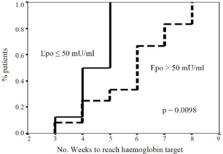 Figure 1. Response to Darbepoietin-alfa therapy correlated with serum endogenous Erythropoietin (Epo) level