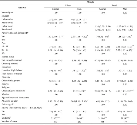 Table 5.Adjusted odds ratios of using condom at last non-marital sexual intercourse by place of residence and by sex, KDHS 2003