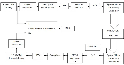 Fig 3: Block diagram of transmitter and receiver of MIMO-OFDM with Turbo code 