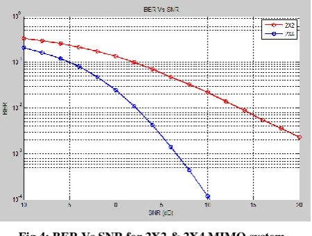Fig 4: BER Vs SNR for 2X2 & 2X4 MIMO system 
