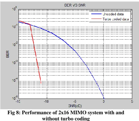Table 3. explains the values of SNR for the coded and un-coded MIMO-OFDM  
