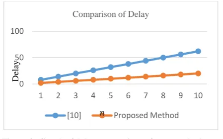 Figure 3: Graph of delay comparison of proposed scheme with Amusa & Nwoye [10] 