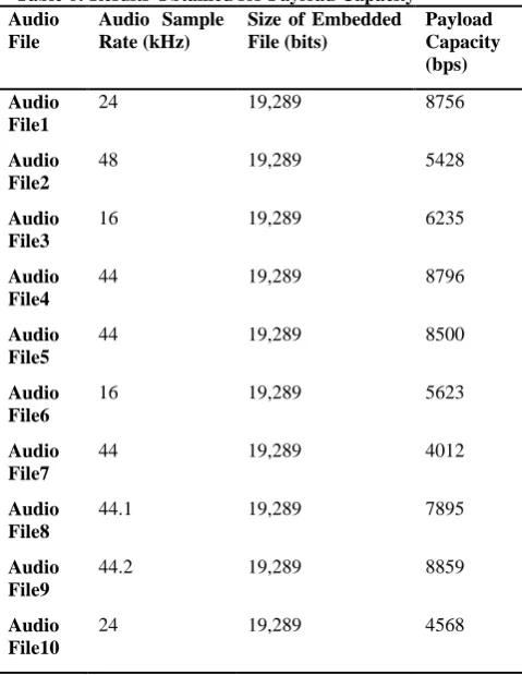 Table 6: Results Obtained for Payload Capacity Audio Sample Rate (kHz) 