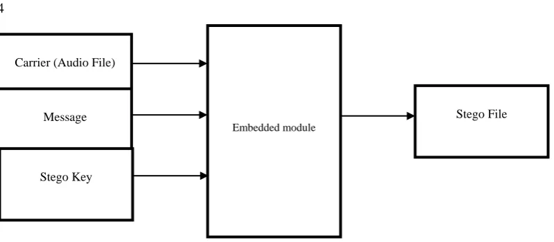Figure 1: Basic Audio Steganographic Model 