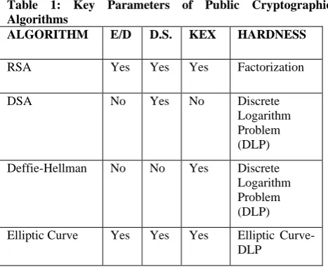 Table 1: Key Parameters of Public Cryptographic Algorithms 