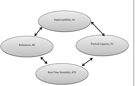 Figure 3: Audio Steganographic Evaluation Parameters 