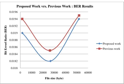 Figure 4: BER results of previous work compared to proposed work 