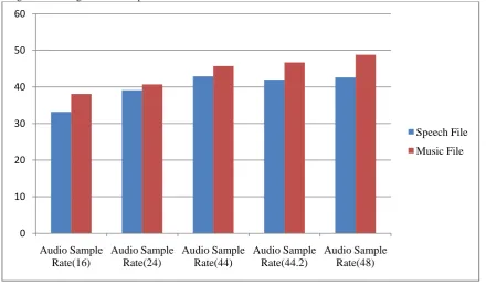 Table 5: SNRseg Values of Audio Files with Different Embedded File Sizes 