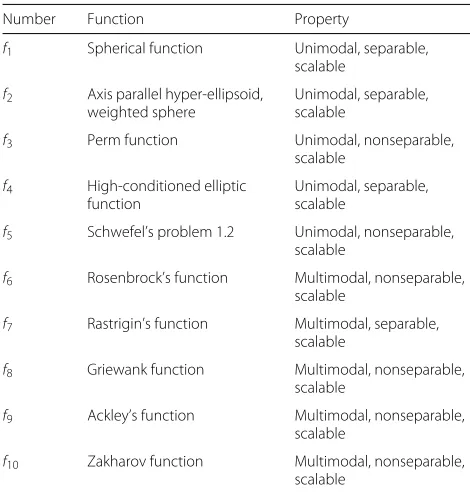 Table 2 Toy functions: 5 unimodal functions and 5 multimodalfunctions