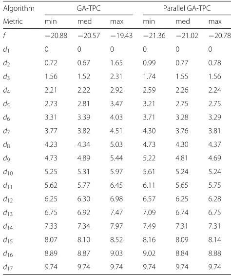 Table 5 Results found by GA-TPC and parallel GA-TPC over 25independent runs for antenna design