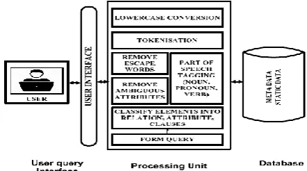 Figure 2: Three tier Architecture of the system. Courtesy Garima Singh et al [2] 