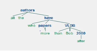 Figure 3:  Stanford Dependency Parse tree.  