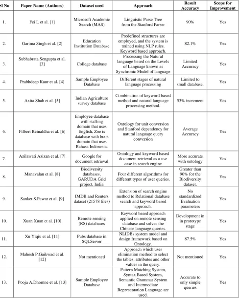 Table 1. Comparative Analysis of information retrieval techniques
