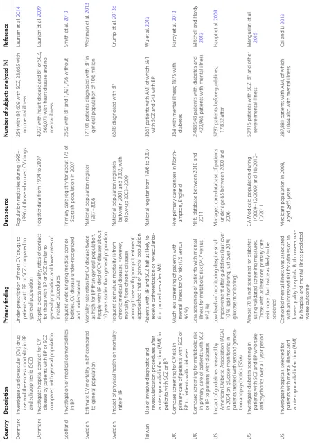 Table 1 Examples of studies suggesting suboptimal treatment of medical illness in bipolar disorder