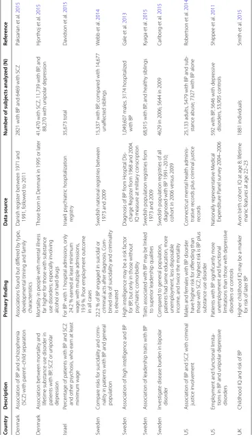 Table 2 Examples of big data studies of socioeconomic factors in bipolar disorder