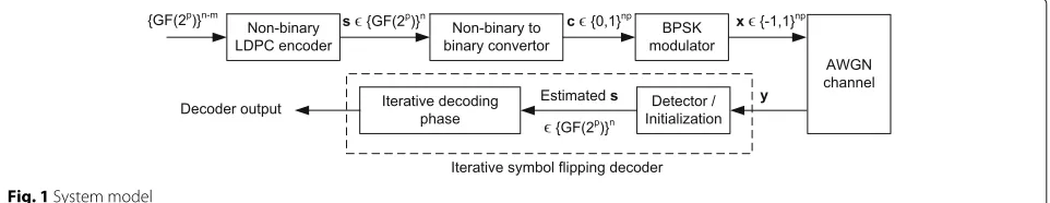 Fig. 1, where a continuous stream of bits is grouped intosymbols drawn from a non-binary Galois field of order q,GFq = 2p, where p ∈ Z+