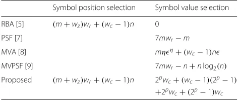 Table 1 Number of real operations for the symbol flippingalgorithm